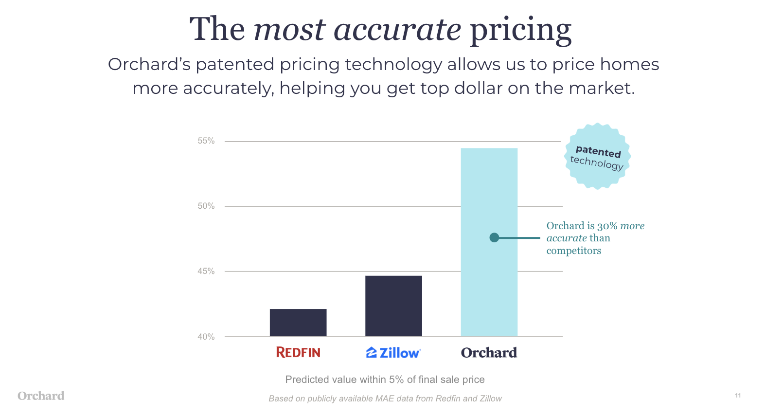 How Accurate are Zillow's Estimates? - Orchard